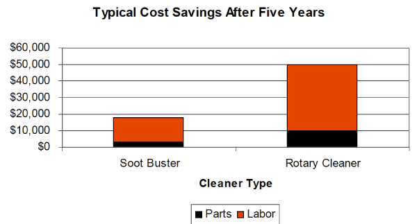 Soot Buster Cut Cleaning Time In Half